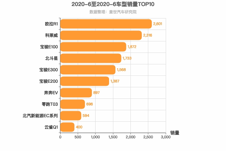 2020年6月A00级轿车销量排行榜 欧拉R1位居第一