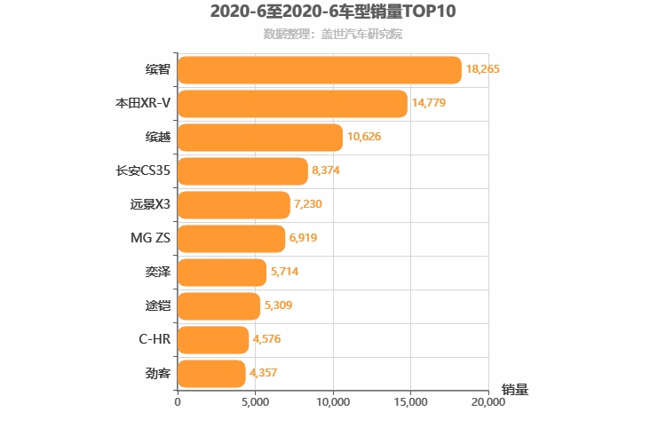 2020年6月小型SUV销量排行榜 缤智位居第一