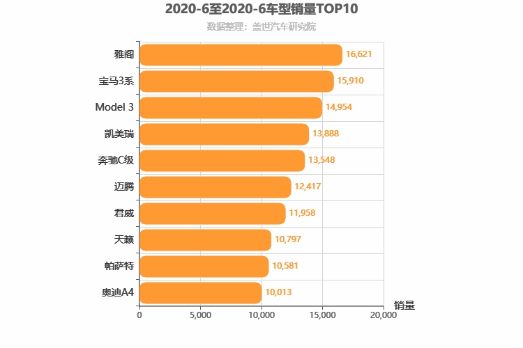 2020年6月B级轿车销量排行榜 宝马3系第二