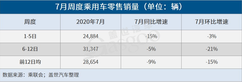 开局走势不强，7月车市难延续前两月增速表现