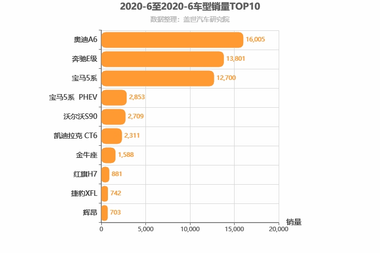 2020年6月C级轿车销量排行榜 奥迪A6第一