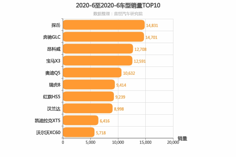 2020年6月中型SUV销量排行榜 探岳第一