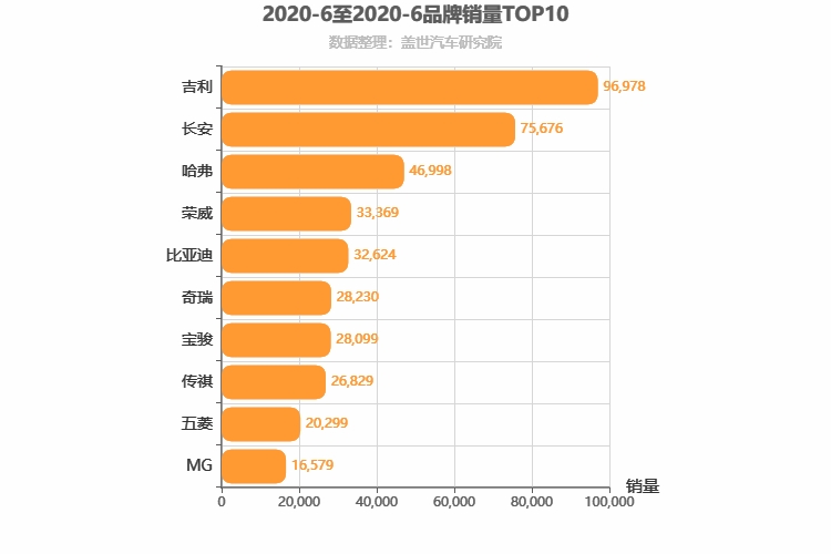 2020年6月自主汽车品牌销量排行榜 吉利第一