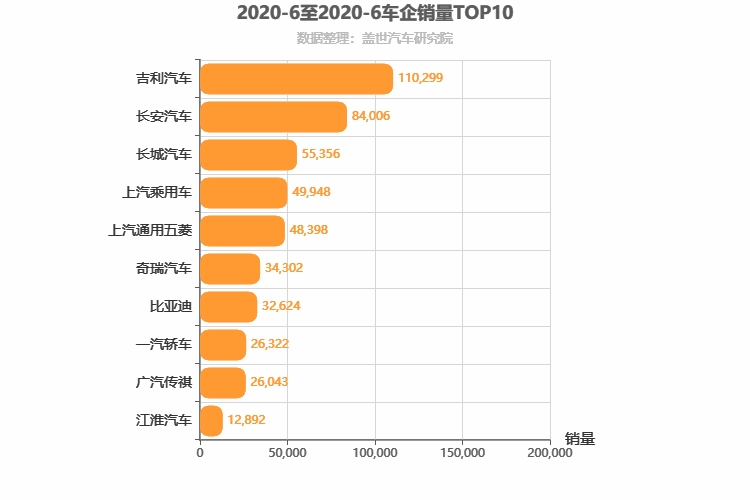 2020年6月自主车企销量排行榜 吉利位居第一