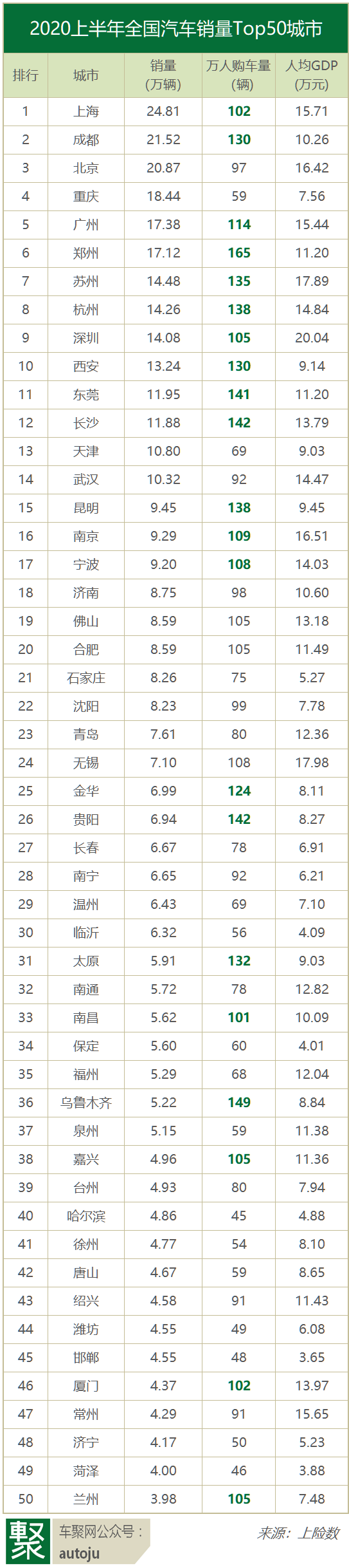 2020上半年31省市汽车销量排行榜 广东占比第一