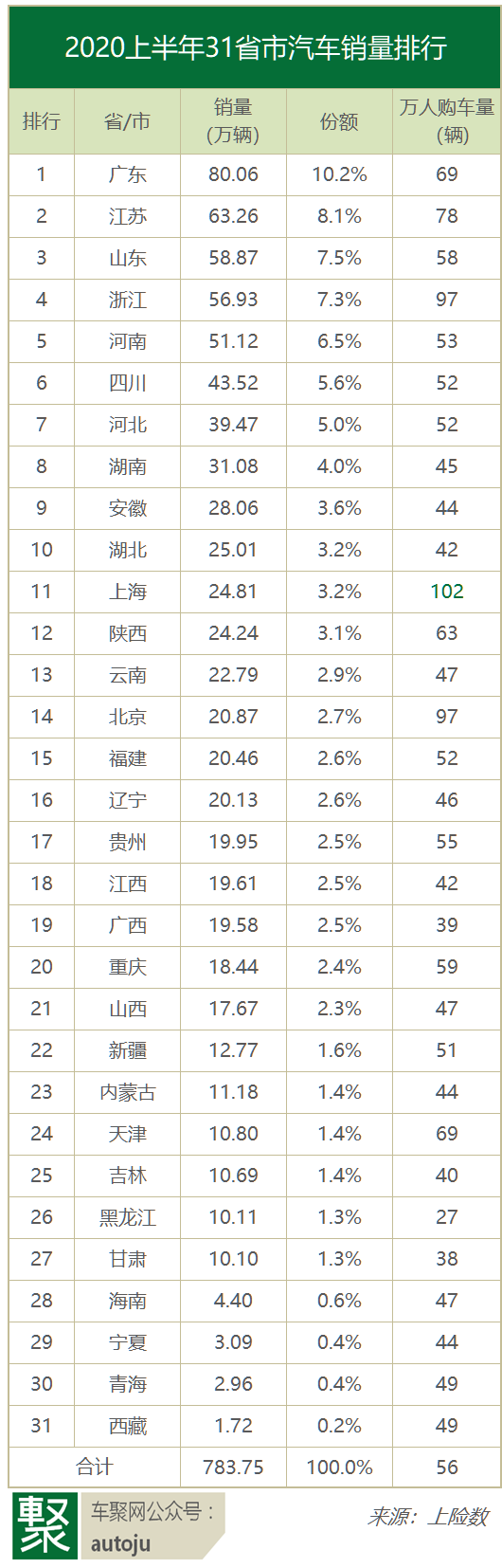 2020上半年31省市汽车销量排行榜 广东占比第一