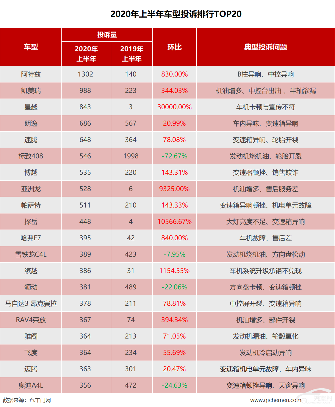 2020年上半年国内汽车质量投诉排行榜分析报告