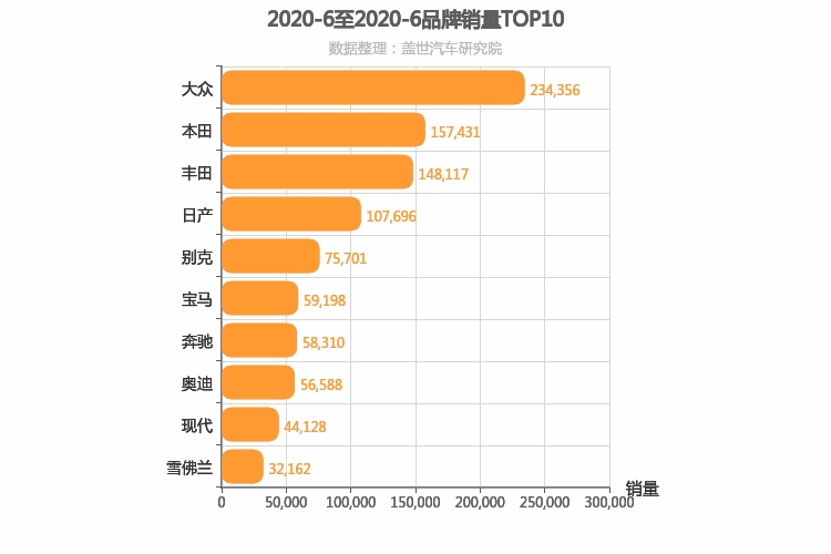 2020年6月合资汽车品牌销量排行榜 大众第一