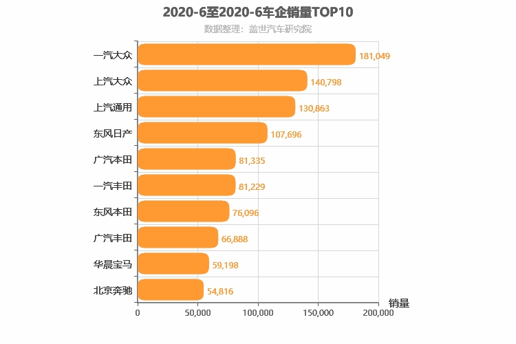 2020年6月合资车企销量排行榜 一汽大众第一