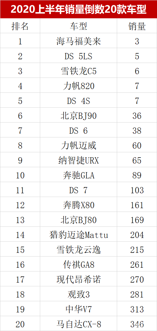 2020上半年销量倒数20名车型排行榜，北京BJ90月销6台