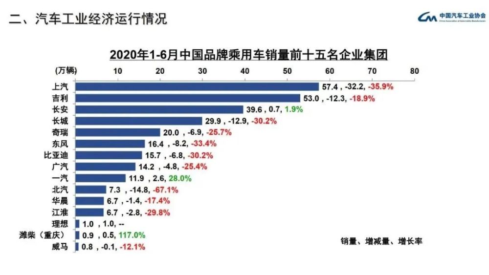 中国品牌汽车销量排行榜：长安、一汽和潍柴实现同比增长