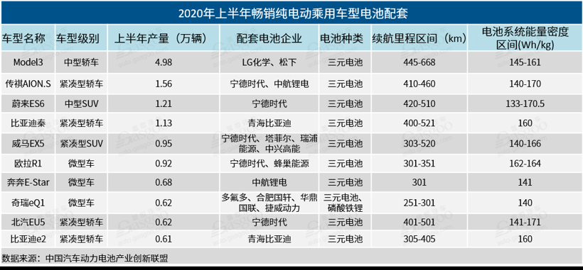 2020年上半年电池企业装机量排行榜：宁德时代遥遥领先