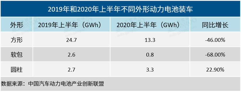 2020年上半年电池企业装机量排行榜：宁德时代遥遥领先