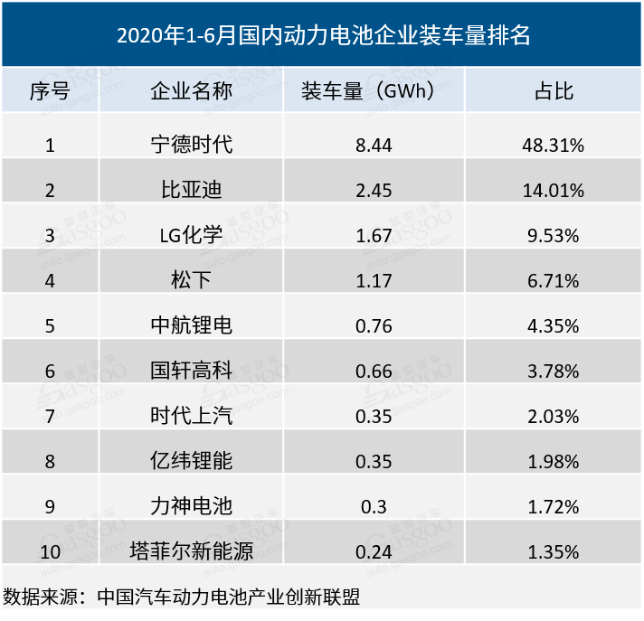 2020年上半年电池企业装机量排行榜：宁德时代遥遥领先