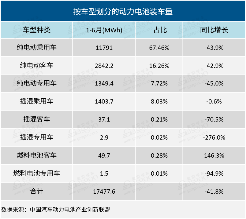 2020年上半年电池企业装机量排行榜：宁德时代遥遥领先