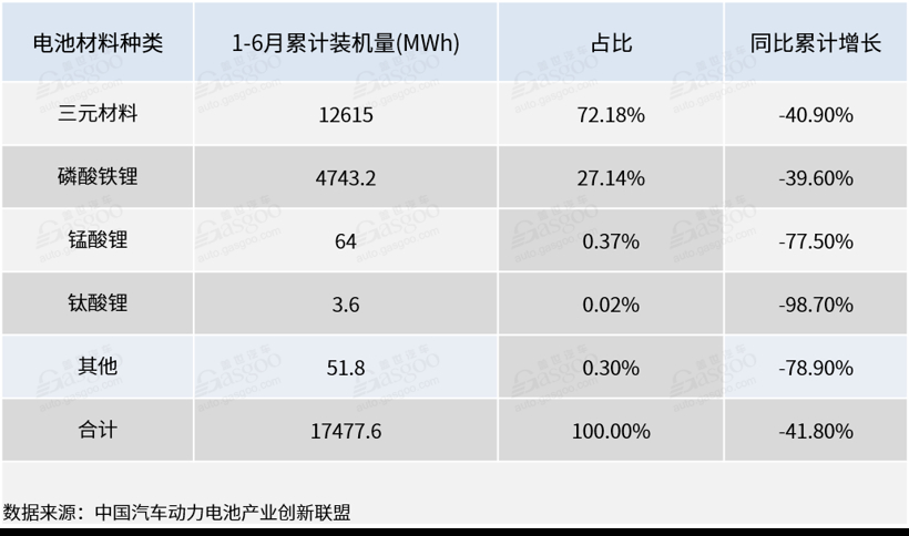 2020年上半年电池企业装机量排行榜：宁德时代遥遥领先