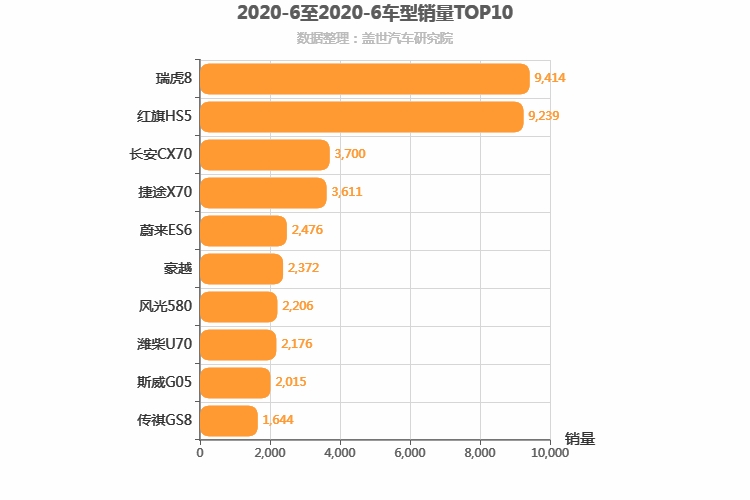 2020年6月自主中型SUV销量排行榜 GS7下跌90%