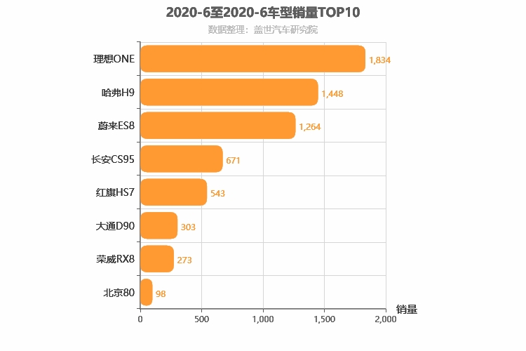 2020年6月自主中大型SUV销量排行榜 哈弗H9上涨228.34%