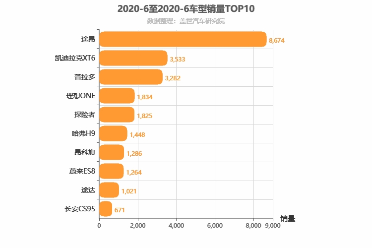 2020年6月中大型SUV销量排行榜 途昂遥遥领先