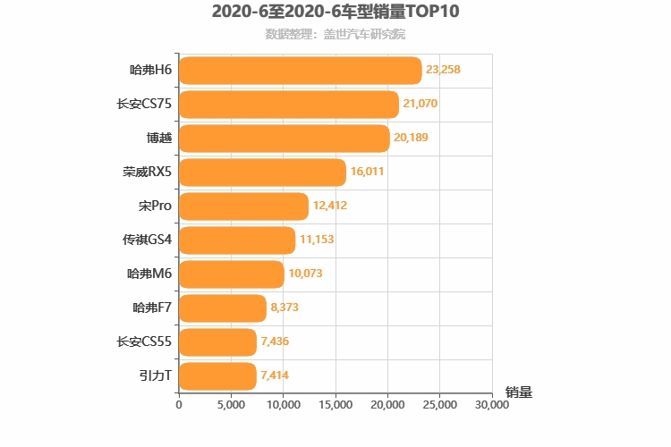 2020年6月自主紧凑型SUV销量排行榜 前三竞争激烈