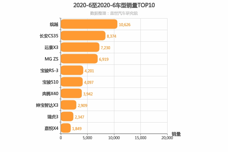  2020年6月自主小型SUV销量排行榜 启辰倒数