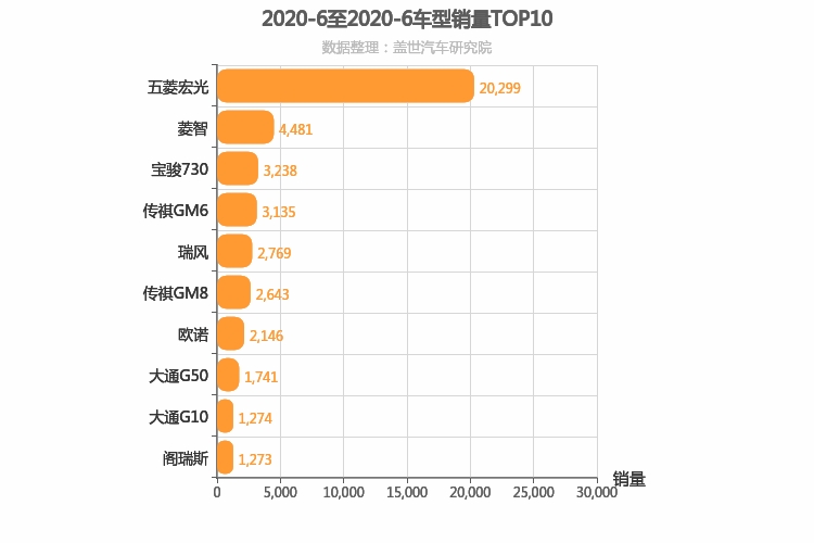 2020年6月自主MPV销量排行榜 五菱宏光遥遥领先