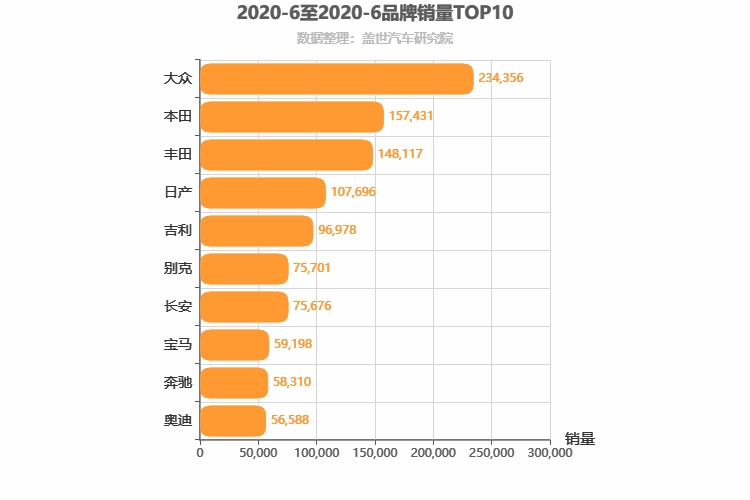 2020年6月所有汽车品牌销量排行榜 大众第一