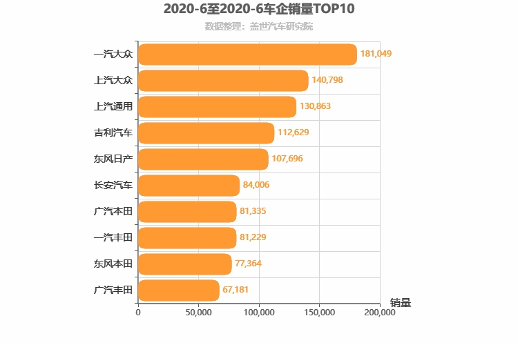 2020年6月所有车企销量排行榜 一汽大众第一