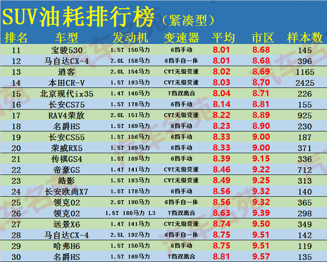 2020年最新中国汽车油耗排行榜——紧凑SUV篇