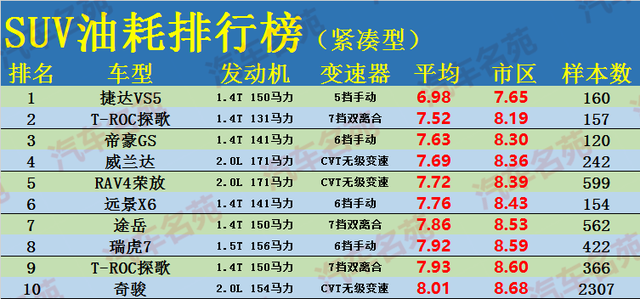 2020年最新中国汽车油耗排行榜——紧凑SUV篇