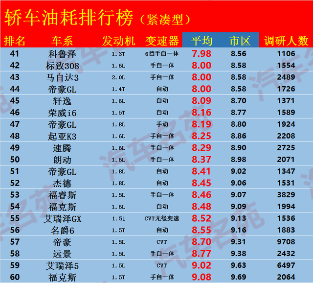 2020年最新中国汽车油耗排行榜——轿车篇