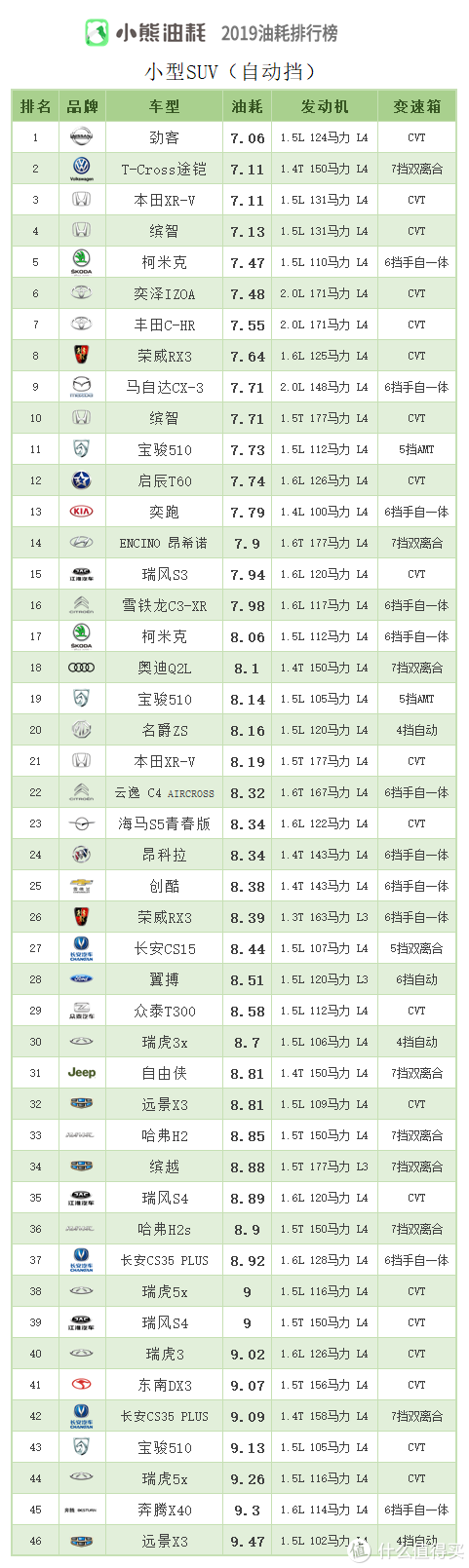 2019年中国汽车油耗排行榜——SUV篇（上）