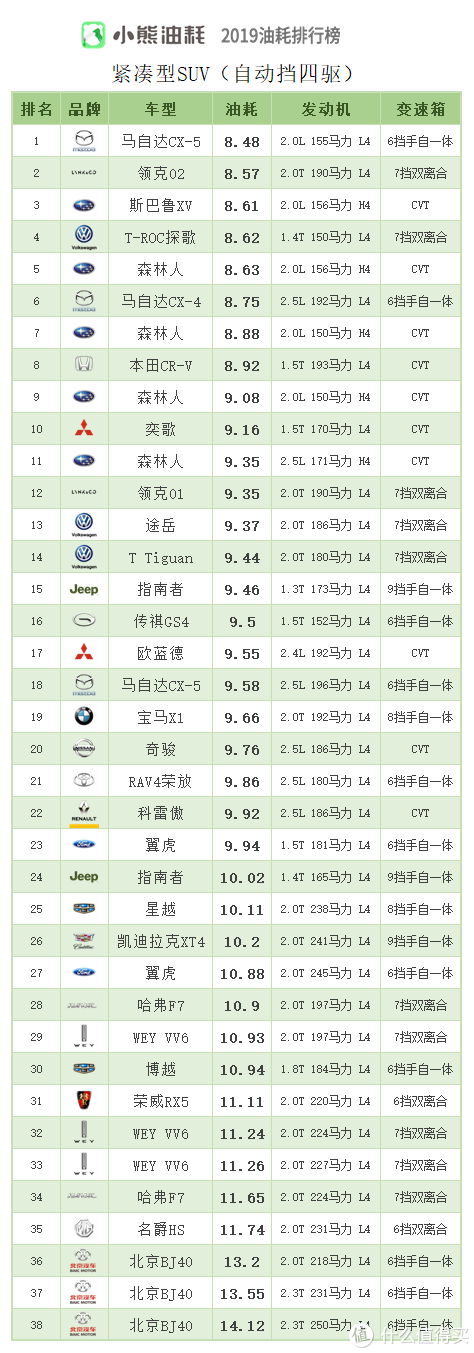 2019年中国汽车油耗排行榜——SUV篇（上）