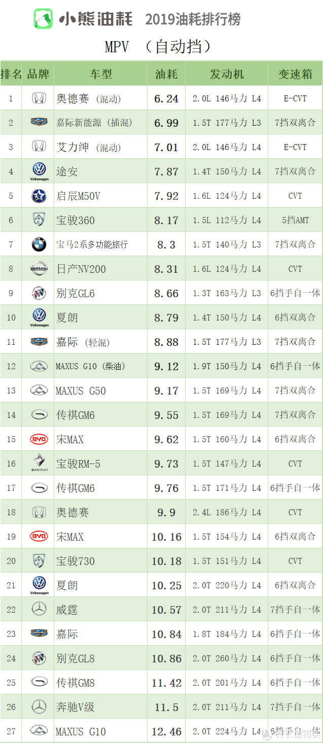 2019年中国汽车油耗排行榜——MPV篇