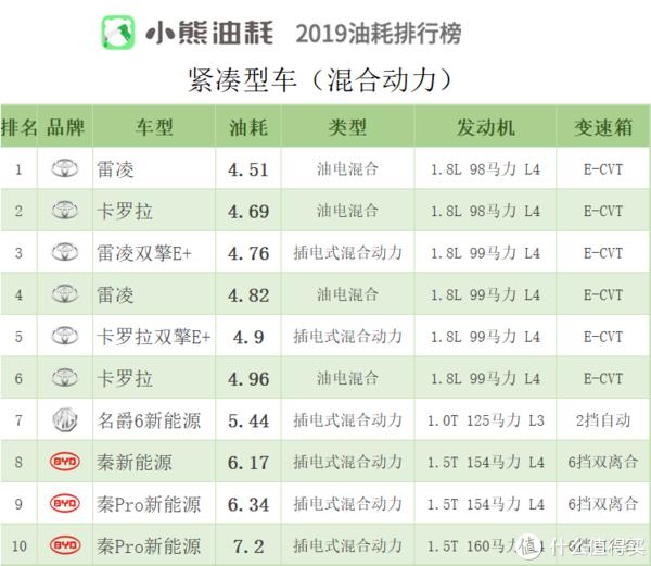 2019年中国汽车油耗排行榜——轿车篇（上）