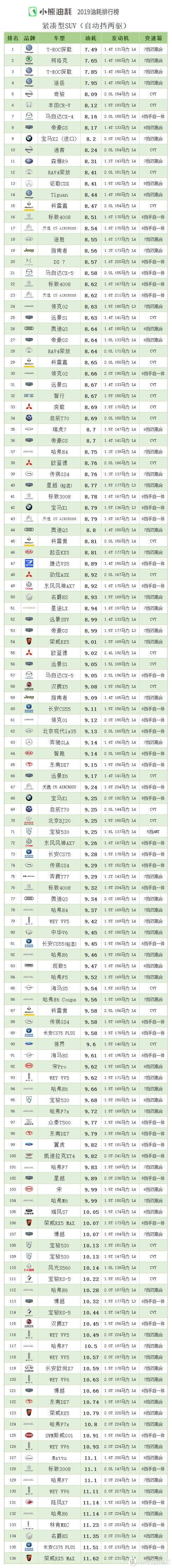 2019年中国汽车油耗排行榜——SUV篇（上）