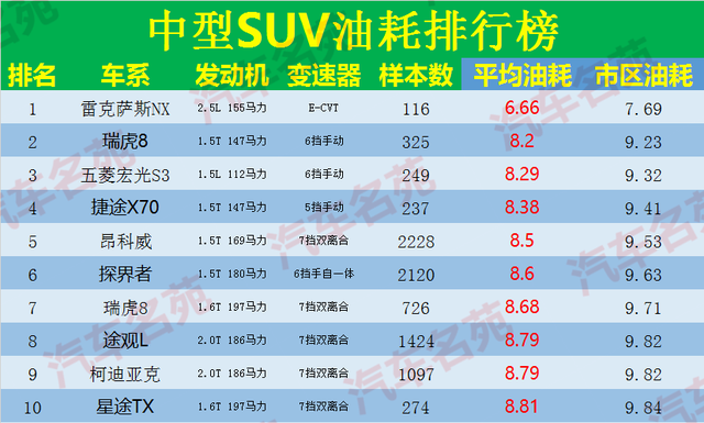 2020年最新中国汽车油耗排行榜——中型SUV篇