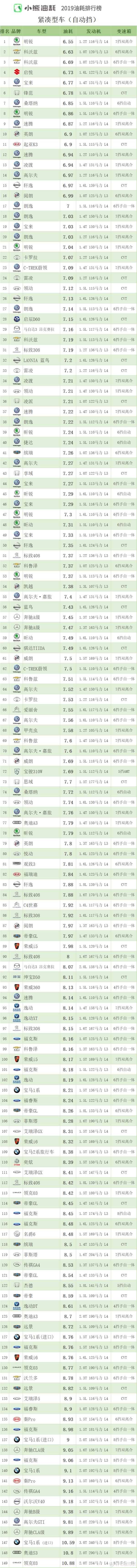 2019年中国汽车油耗排行榜——轿车篇（上）