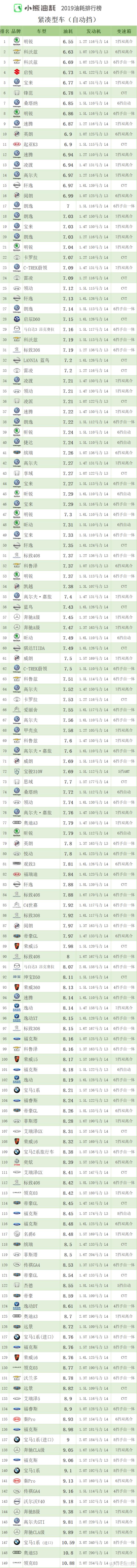 2019年中国汽车油耗排行榜——轿车篇（上）