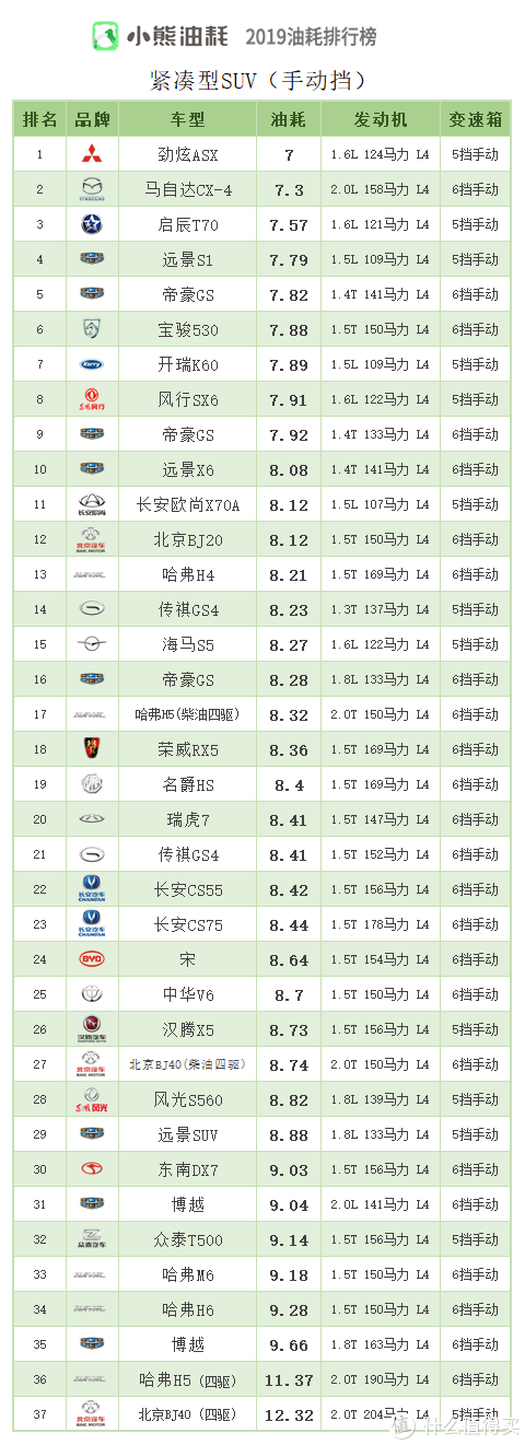 2019年中国汽车油耗排行榜——SUV篇（上）