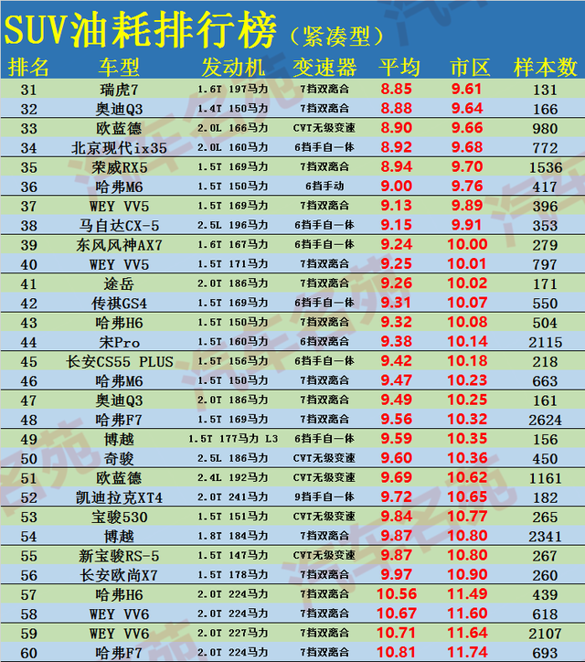 2020年最新中国汽车油耗排行榜——紧凑SUV篇