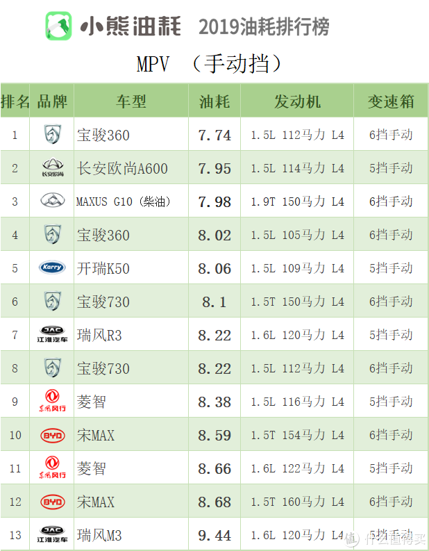 2019年中国汽车油耗排行榜——MPV篇