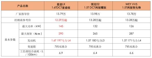 手握10万买啥车？星途LX、领克02、WEY VV5 一较高下