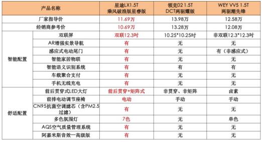 手握10万买啥车？星途LX、领克02、WEY VV5 一较高下