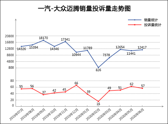 2020年6月TOP30轿车销量投诉量排行榜