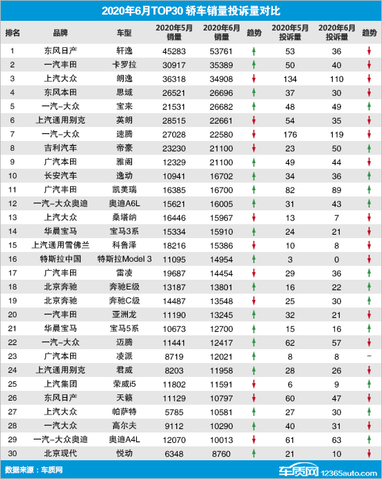 2020年6月TOP30轿车销量投诉量排行榜