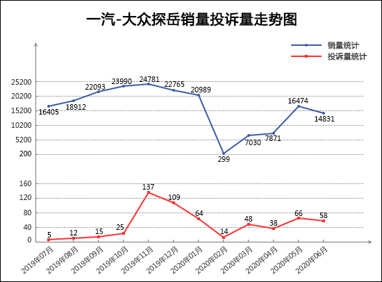 2020年6月TOP30 SUV销量投诉量排行榜