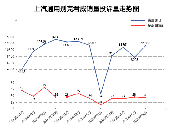 2020年6月TOP30轿车销量投诉量排行榜