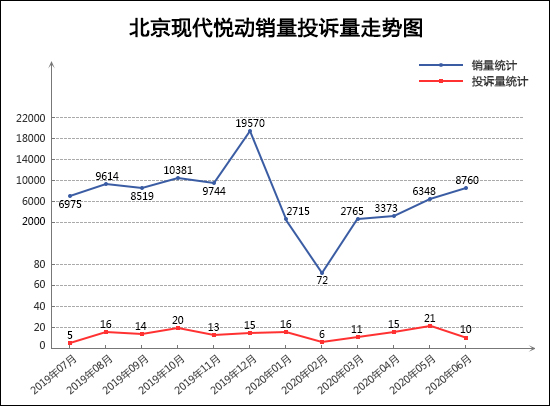 2020年6月TOP30轿车销量投诉量排行榜