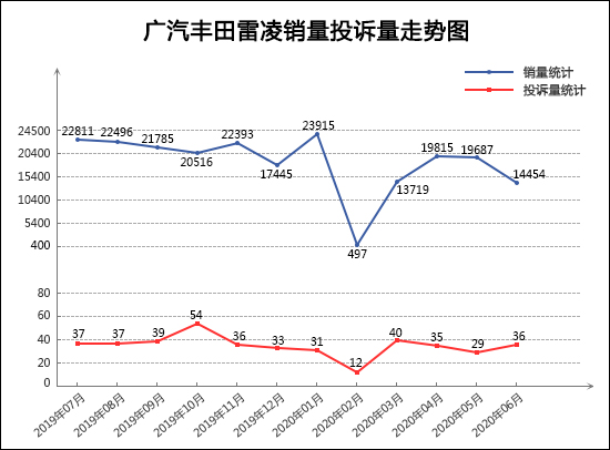 2020年6月TOP30轿车销量投诉量排行榜